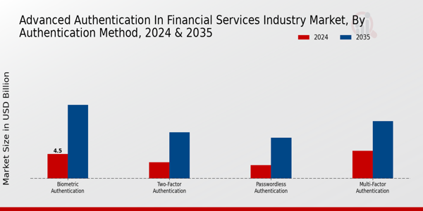 Advanced Authentication In Financial Services Market Insights