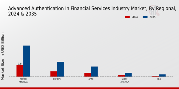 Advanced Authentication In Financial Services Market Regional Insights