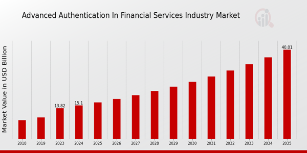 Advanced Authentication in Financial Services Market Overview