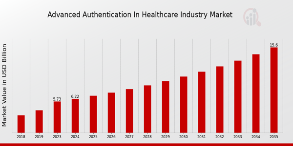 Advanced Authentication in Healthcare Industry Market  overview