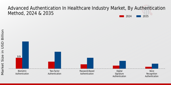 Advanced Authentication in Healthcare Industry Market  type insights