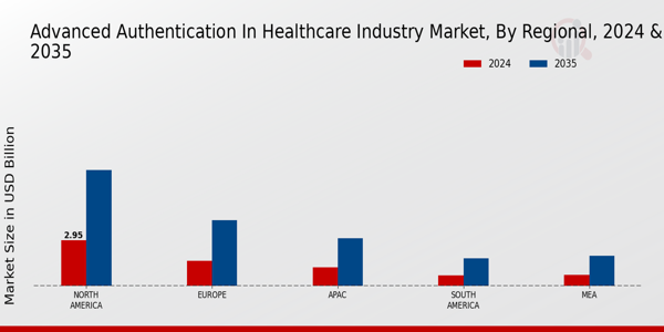 Advanced Authentication in Healthcare Industry Market  regional insights