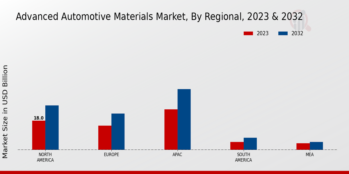 Advanced Automotive Materials Market By Regional