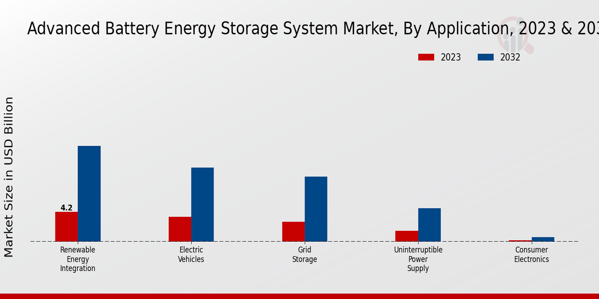 Advanced Battery Energy Storage System Market Application Insights