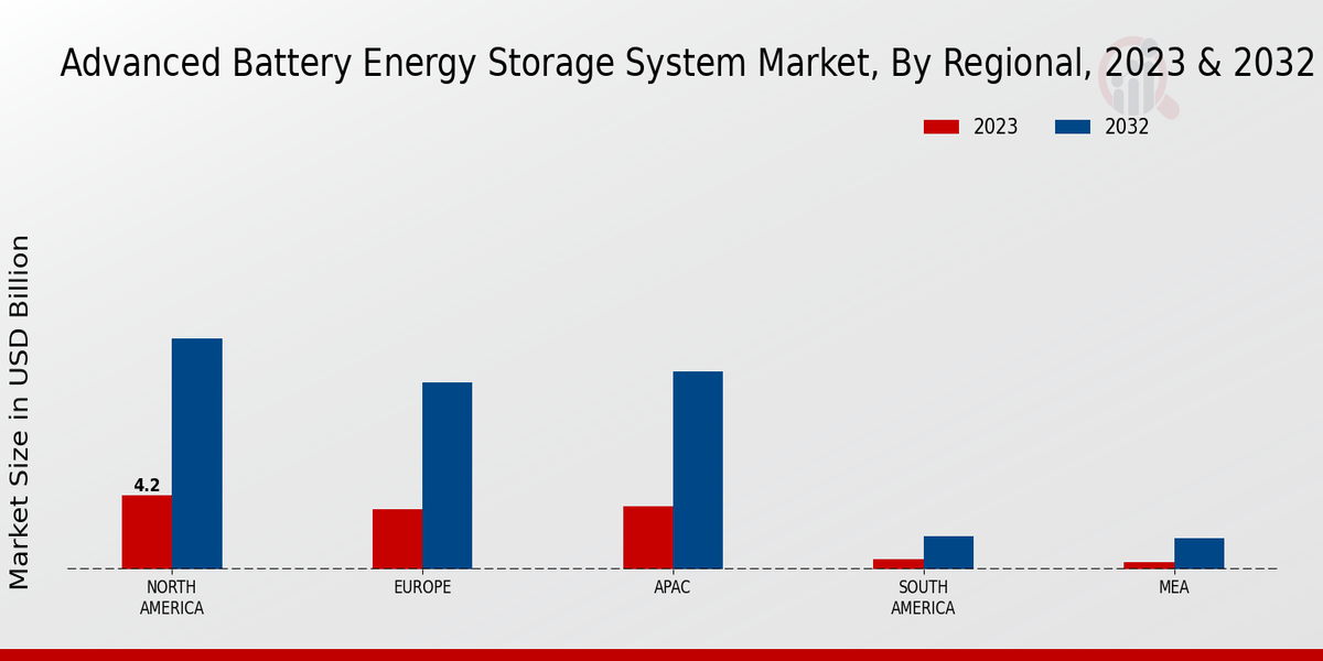 Advanced Battery Energy Storage System Market Regional Insights