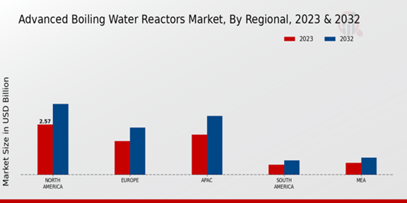 Advanced Boiling Water Reactors Market Regional Insights