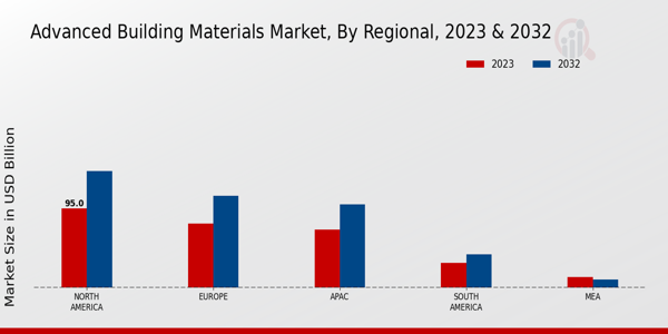 Advanced Building Materials Market By Regional