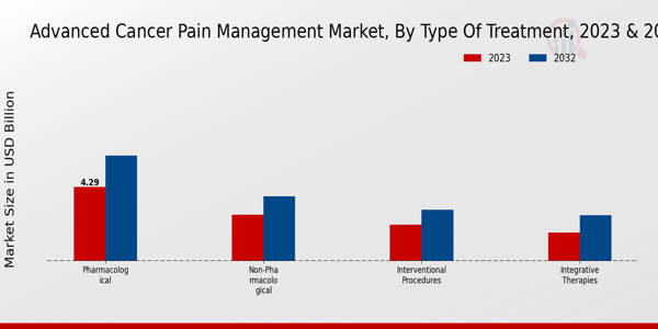 Advanced Cancer Pain Management Market Type of Treatment Insights   