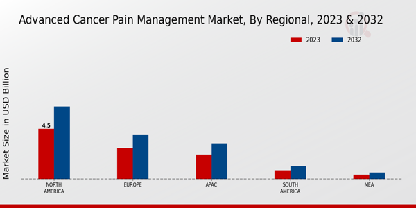 Advanced Cancer Pain Management Market Regional Insights   