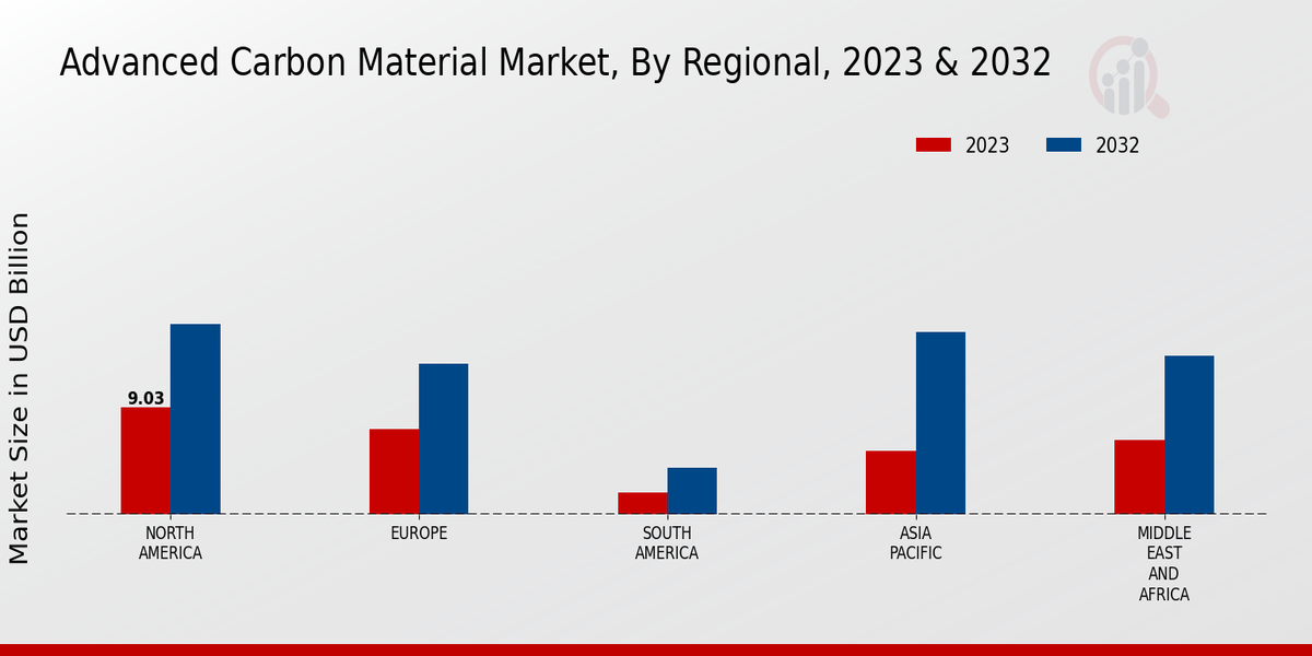 Advanced Carbon Material Market Regional Insights