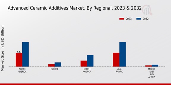 Advanced Ceramic Additives Market By Region