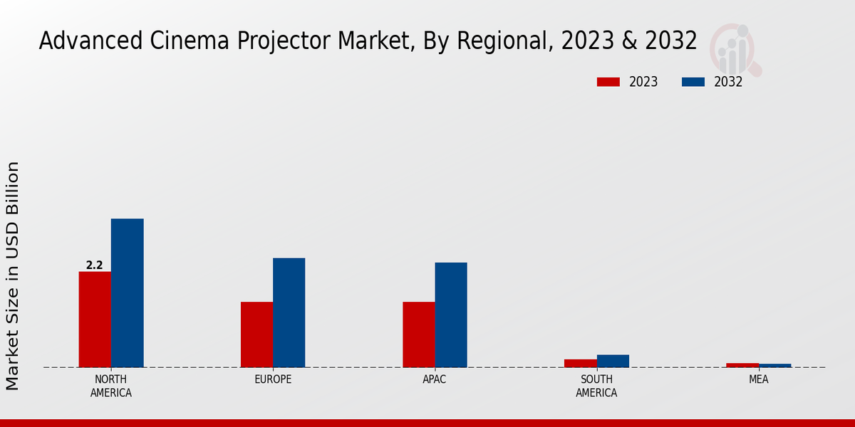 Advanced Cinema Projector Market Regional Insights