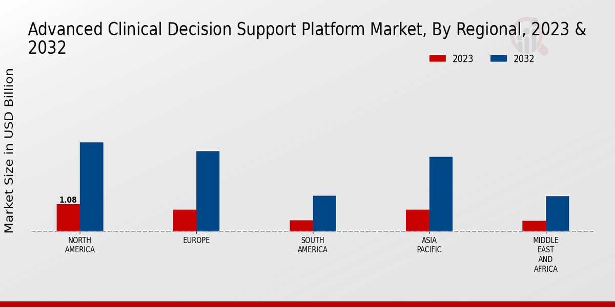 Advanced Clinical Decision Support Platform Market Regional Insights