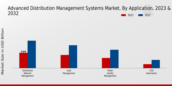 Advanced Distribution Management Systems Market Insights