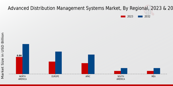 Advanced Distribution Management Systems Market Regional Insights