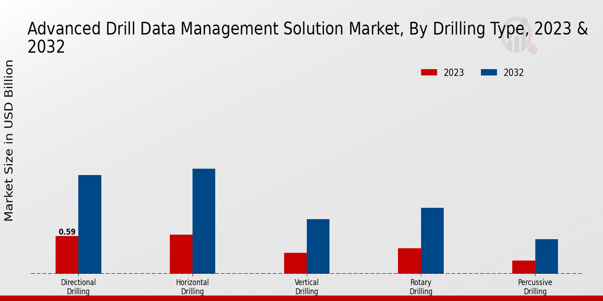 Advanced Drill Data Management Solution Market Insights