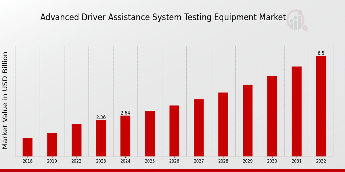 Advanced Driver Assistance System Testing Equipment Market Overview