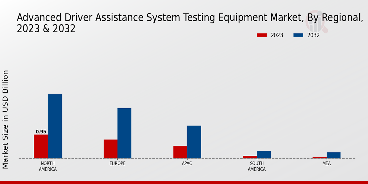 Advanced Driver Assistance System Testing Equipment Market Regional Insights