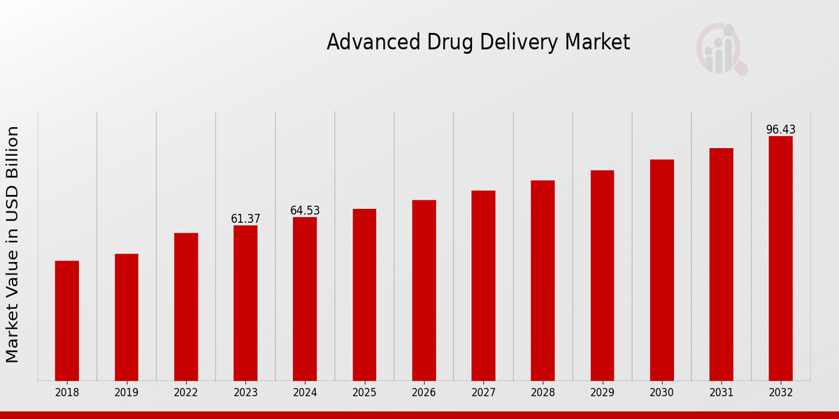 Advanced Drug Delivery Market Overview