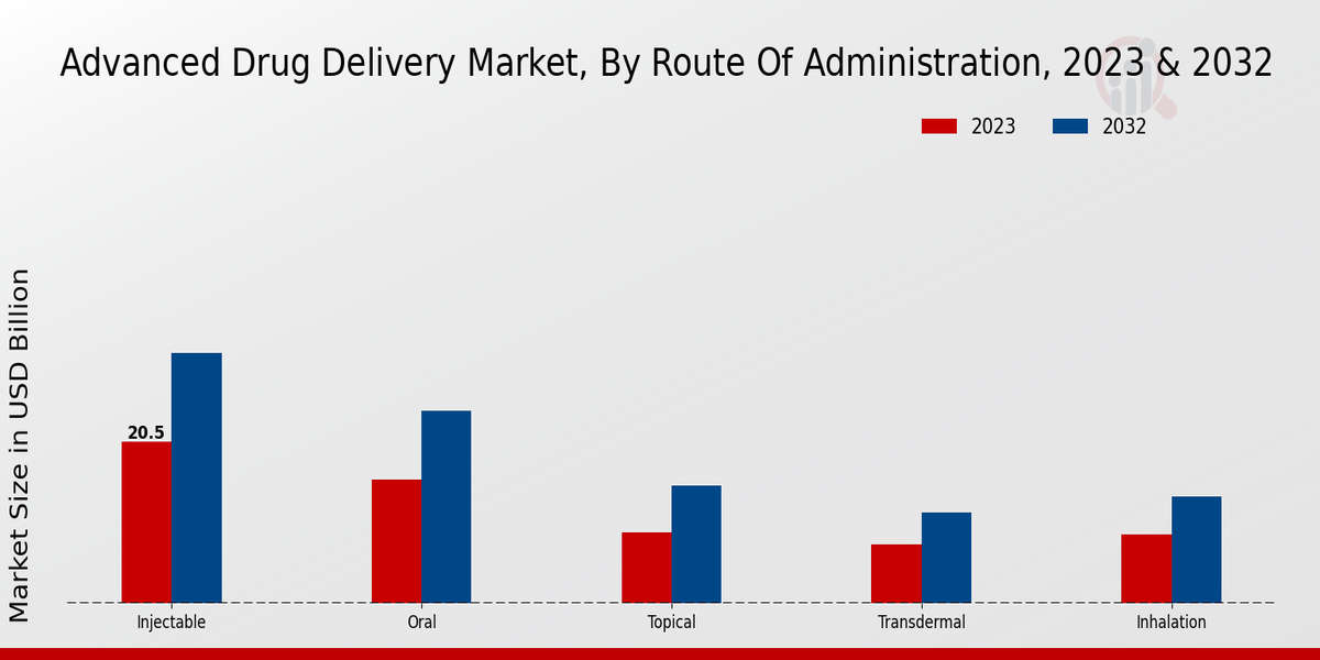 Advanced Drug Delivery Market Route of Administration Insights 