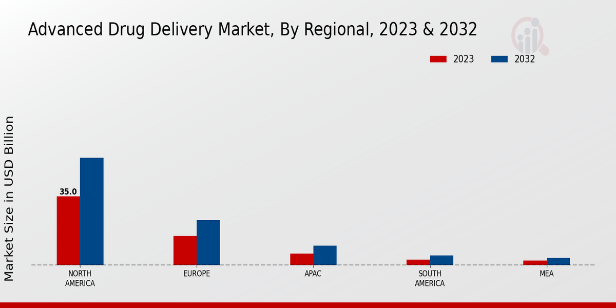 Advanced Drug Delivery Market Regional Insights 