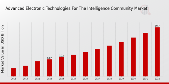 Advanced Electronic Technologies for the Intelligence Community Market