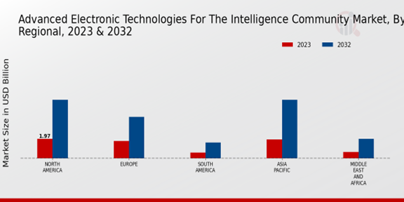 Advanced Electronic Technologies for the Intelligence Community Market Regional