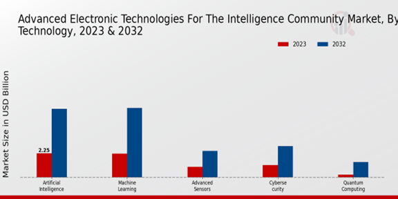 Advanced Electronic Technologies for the Intelligence Community Market Segmentation