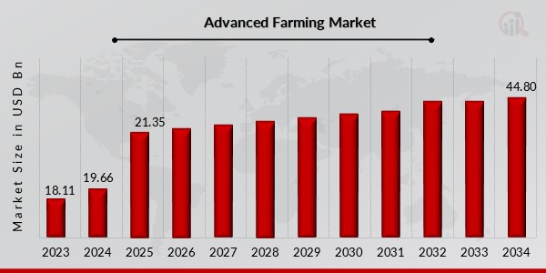 Advanced Farming Market Overview