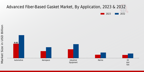 Advanced Fiber-Based Gasket Market Application Insights 