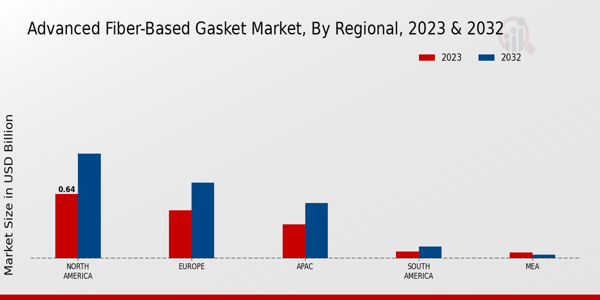 Advanced Fiber-Based Gasket Market Regional Insights