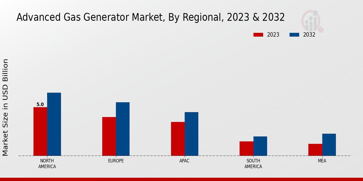 Advanced Gas Generator Market Regional Insights