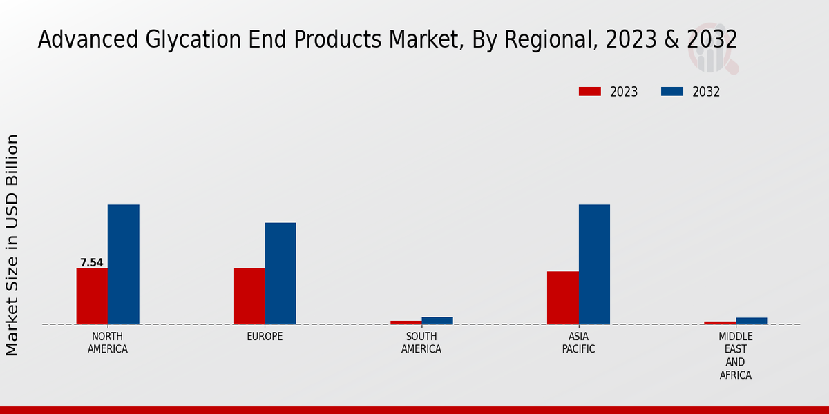 Advanced Glycation End Products Market Regional Insights