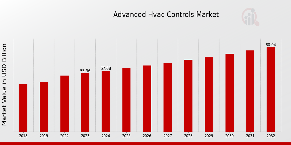 Advanced HVAC Controls Market Overview