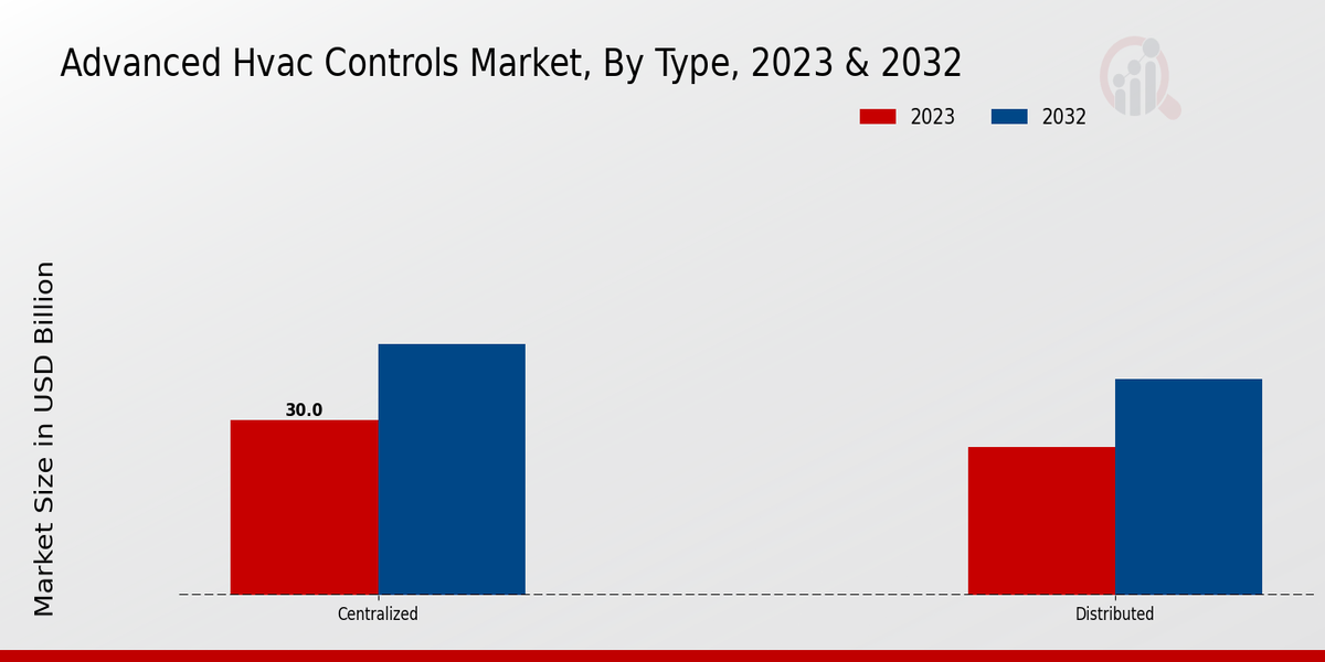 Advanced HVAC Controls Market Type Insights