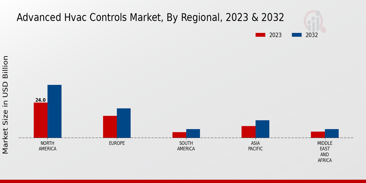 Advanced HVAC Controls Market Regional Insights