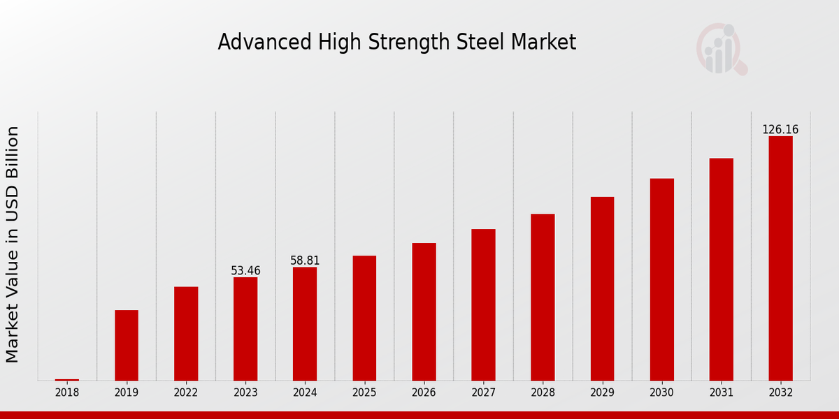 Advanced High Strength Steel Market Overview