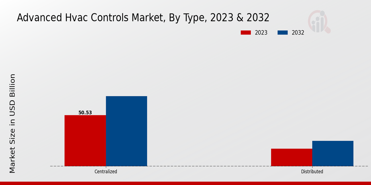 Advanced HVAC Controls Market Type Insights  