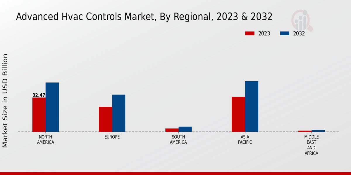 Advanced HVAC Controls Market Regional Insights 