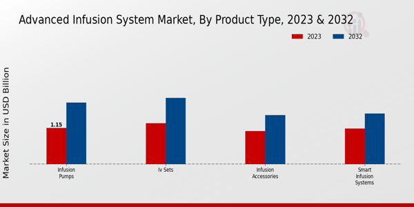 Advanced Infusion System Market Product Type Insights   