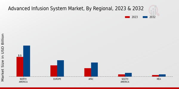 Advanced Infusion System Market Regional Insights   