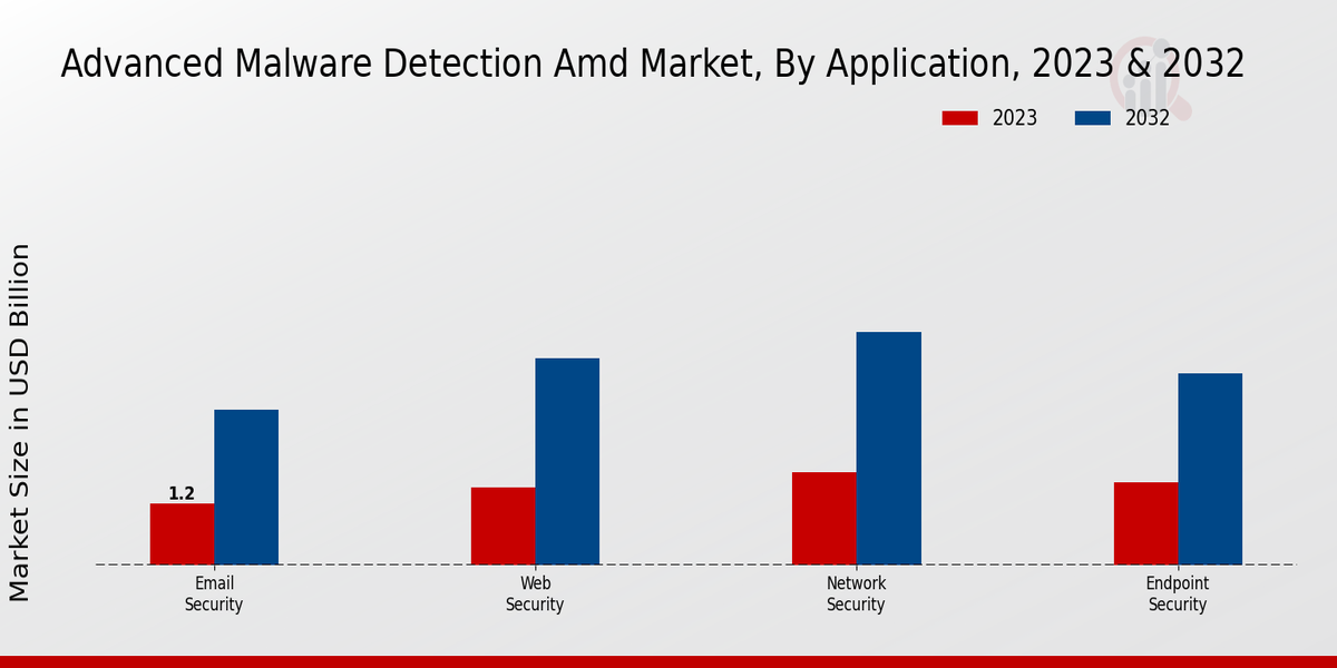 Advanced Malware Detection Amd Market Insights