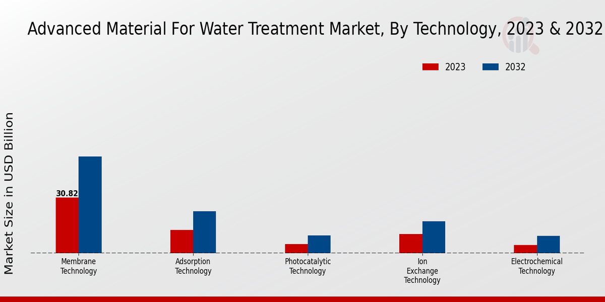 Advanced Material For Water Treatment Market Technology Insights