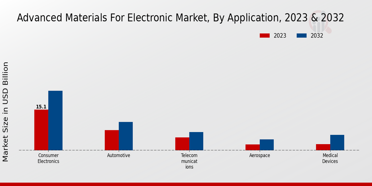 Advanced Materials for Electronic Market By Application