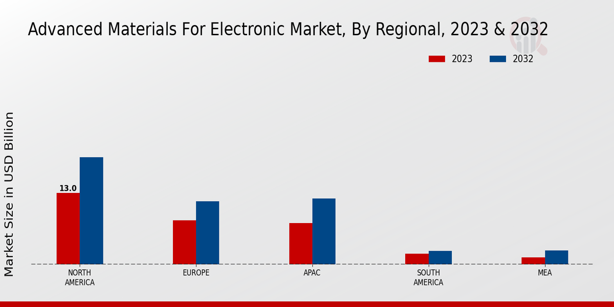 Advanced Materials for Electronic Market By Regional