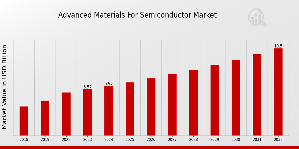 Advanced Materials for Semiconductor Market Overview