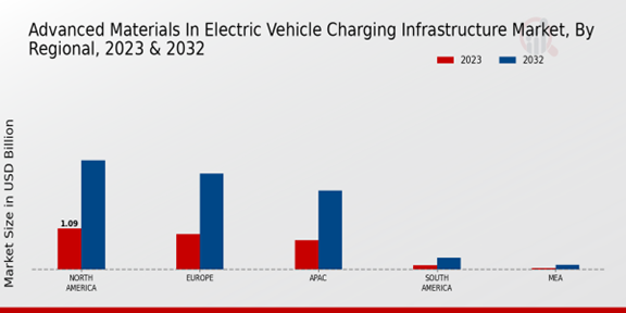 Advanced Materials in Electric Vehicle Charging Infrastructure Market Regional