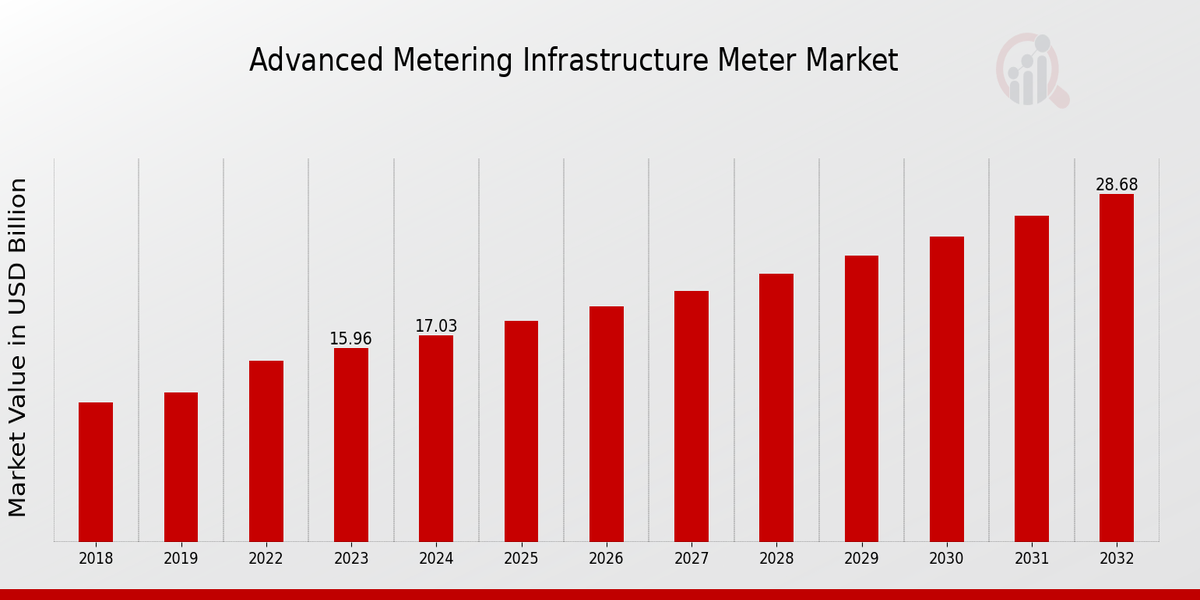 Advanced Metering Infrastructure Meter Market Overview