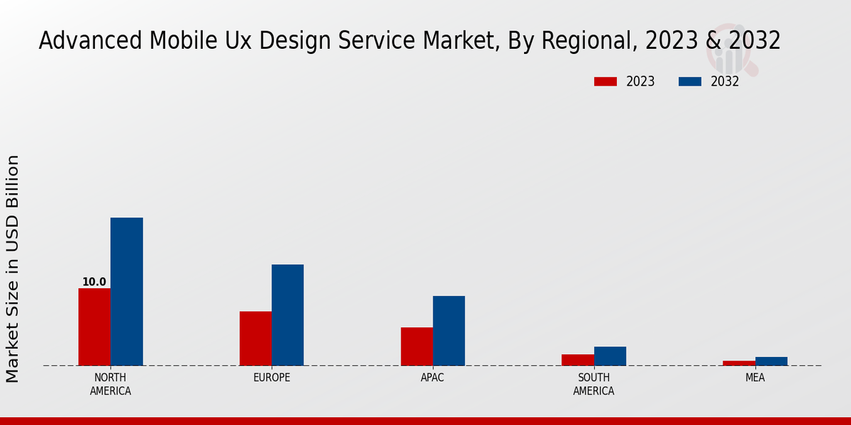 Advanced Mobile UX Design Service Market regional insights