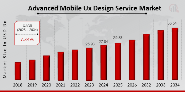 Advanced Mobile UX Design Service Market overview